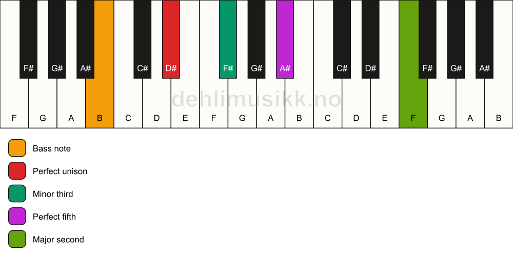 Piano keyboard showing the notes for a D# m(add9)/B chord