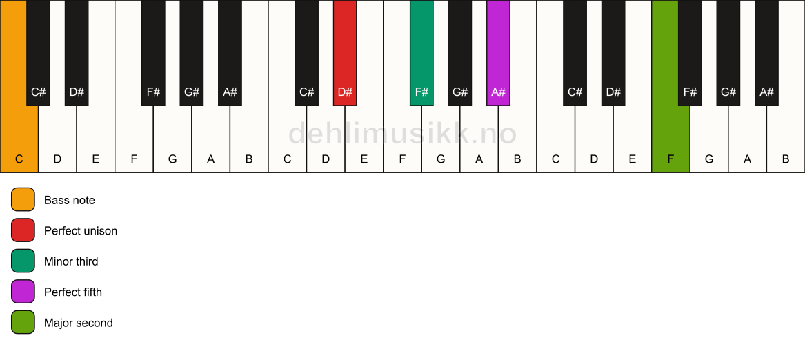 Piano keyboard showing the notes for a D# m(add9)/C chord