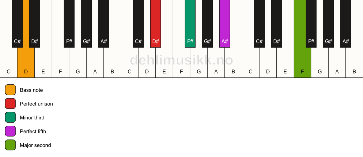 Piano keyboard showing the notes for a D# m(add9)/D chord