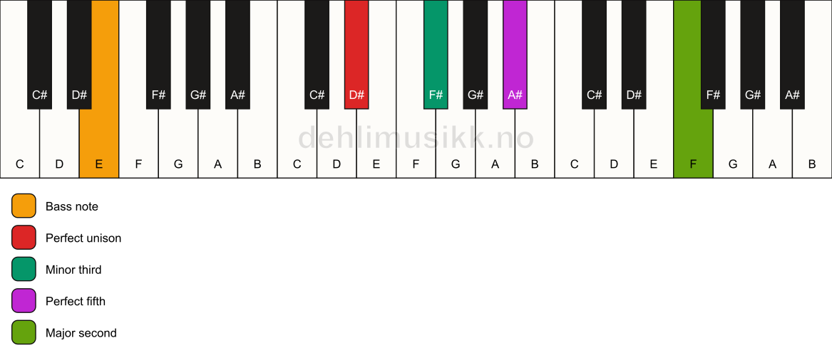 Piano keyboard showing the notes for a D# m(add9)/E chord
