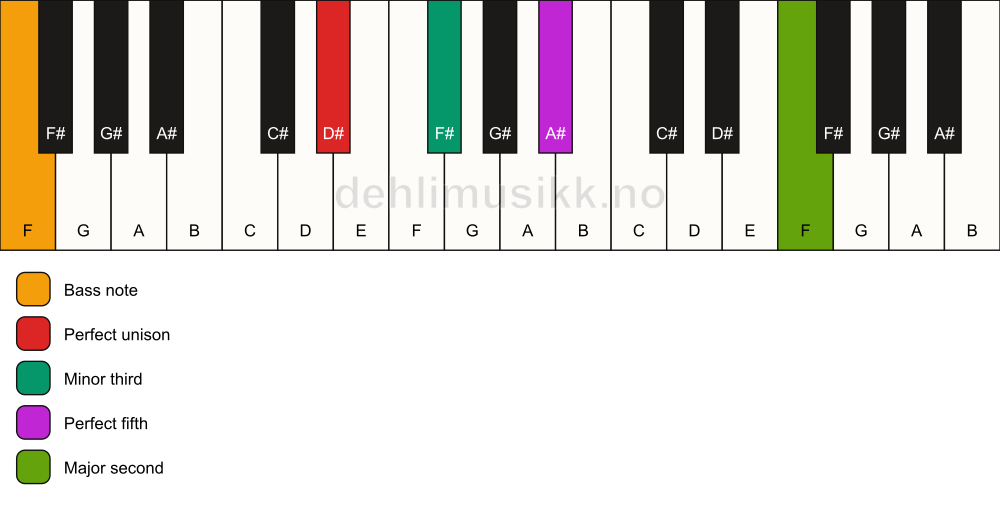 Piano keyboard showing the notes for a D# m(add9)/F chord
