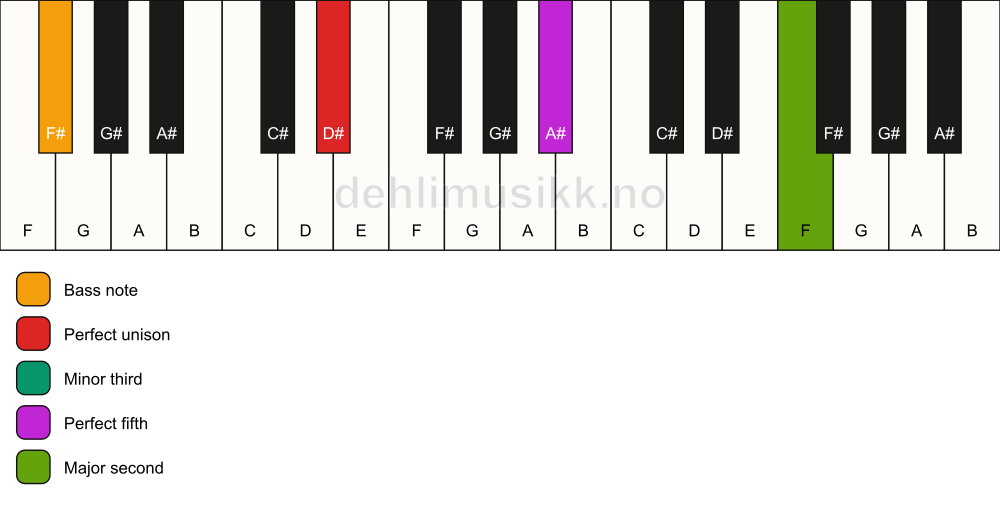Piano keyboard showing the notes for a D# m(add9)/F# chord