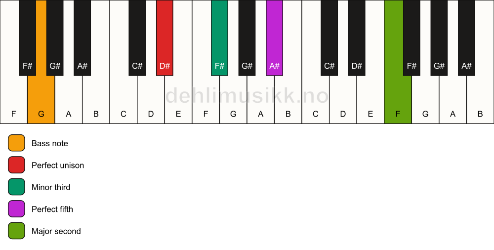 Piano keyboard showing the notes for a D# m(add9)/G chord