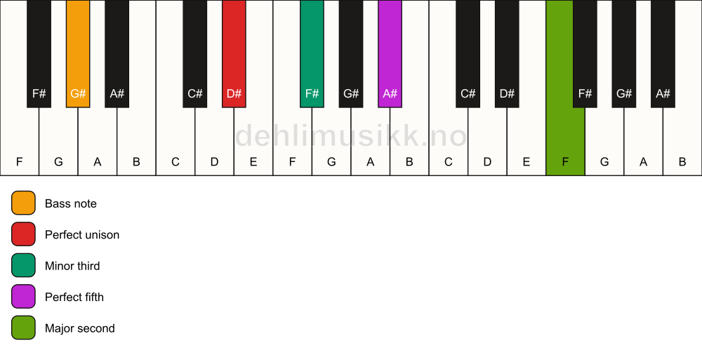 Piano keyboard showing the notes for a D# m(add9)/G# chord