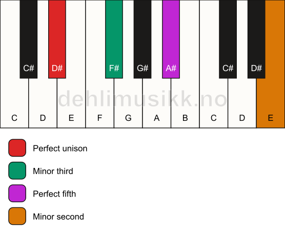 Piano keyboard showing the notes for a D# m(addb9) chord