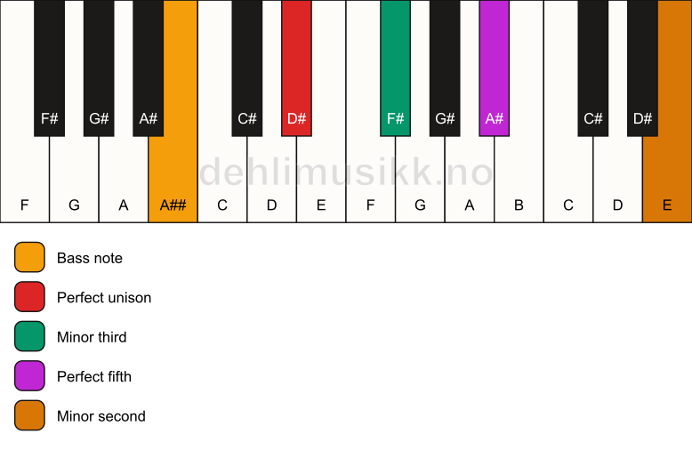 Piano keyboard showing the notes for a D# m(addb9)/A## chord
