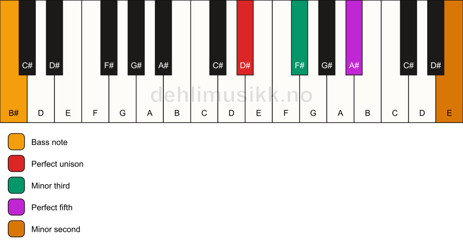 Piano keyboard showing the notes for a D# m(addb9)/B# chord