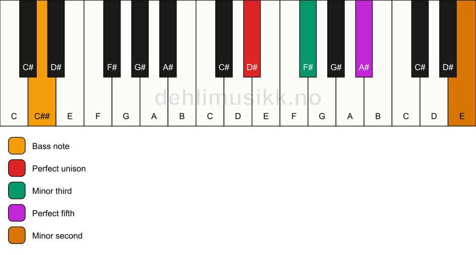 Piano keyboard showing the notes for a D# m(addb9)/C## chord