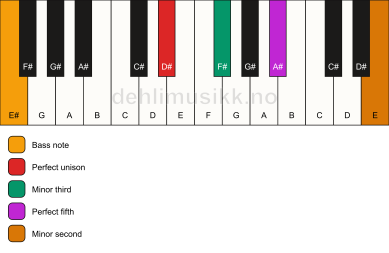 Piano keyboard showing the notes for a D# m(addb9)/E# chord