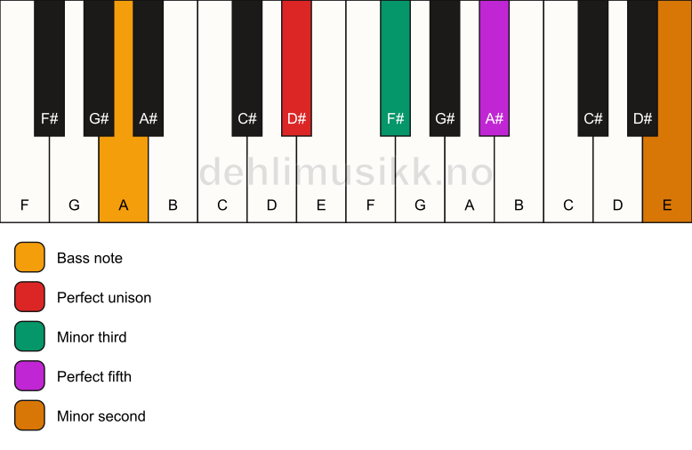 Piano keyboard showing the notes for a D# m(addb9)/A chord