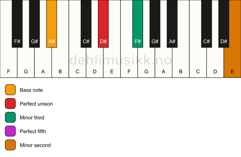 Piano keyboard showing the notes for a D# m(addb9)/A# chord