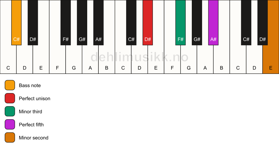Piano keyboard showing the notes for a D# m(addb9)/C# chord