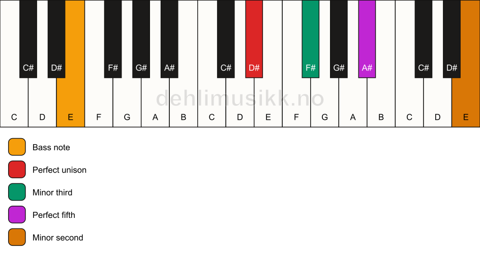 Piano keyboard showing the notes for a D# m(addb9)/E chord