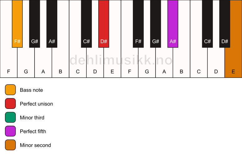 Piano keyboard showing the notes for a D# m(addb9)/F# chord