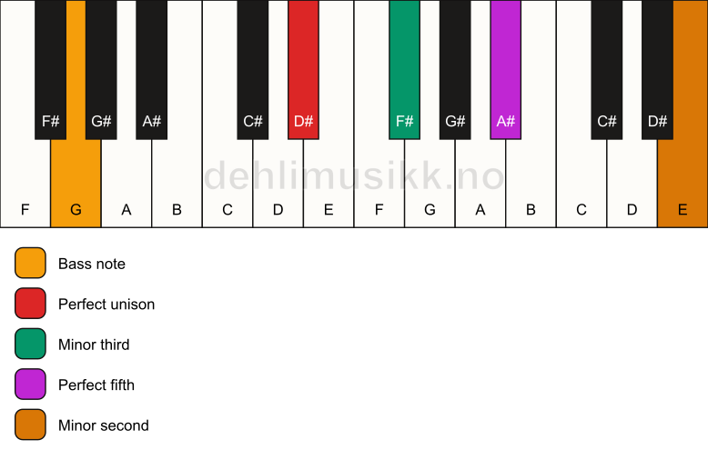 Piano keyboard showing the notes for a D# m(addb9)/G chord