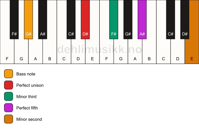 Piano keyboard showing the notes for a D# m(addb9)/G# chord
