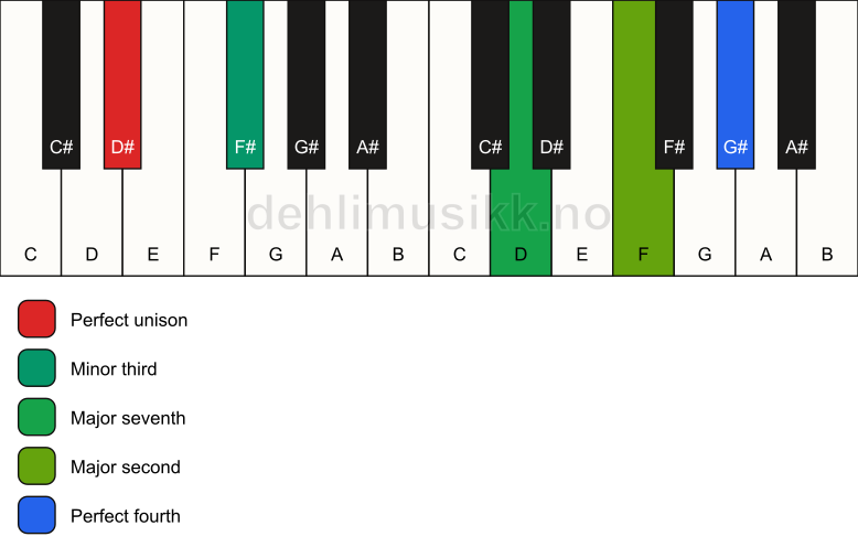 Piano keyboard showing the notes for a D# m(maj11)(no5) chord