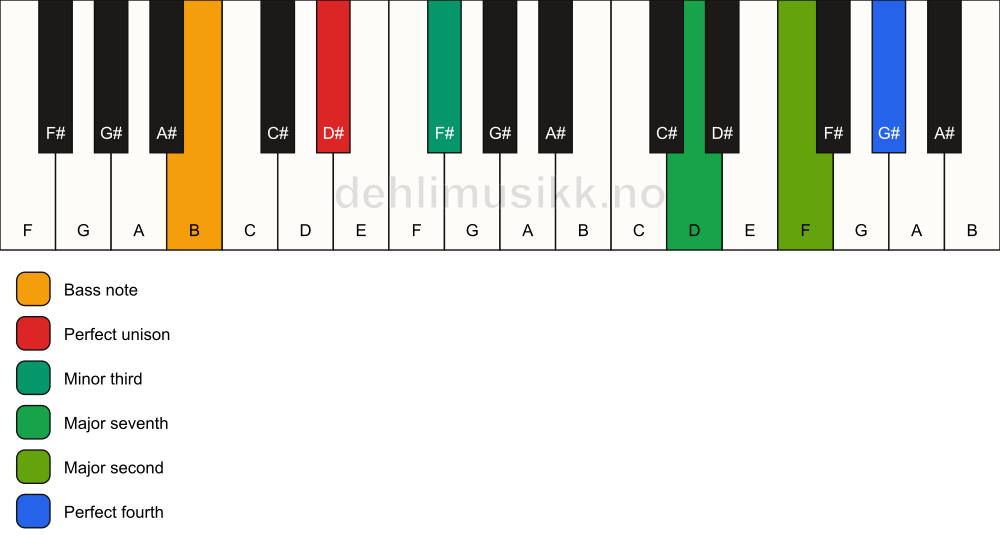 Piano keyboard showing the notes for a D# m(maj11)(no5)/B chord