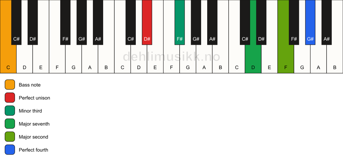 Piano keyboard showing the notes for a D# m(maj11)(no5)/C chord