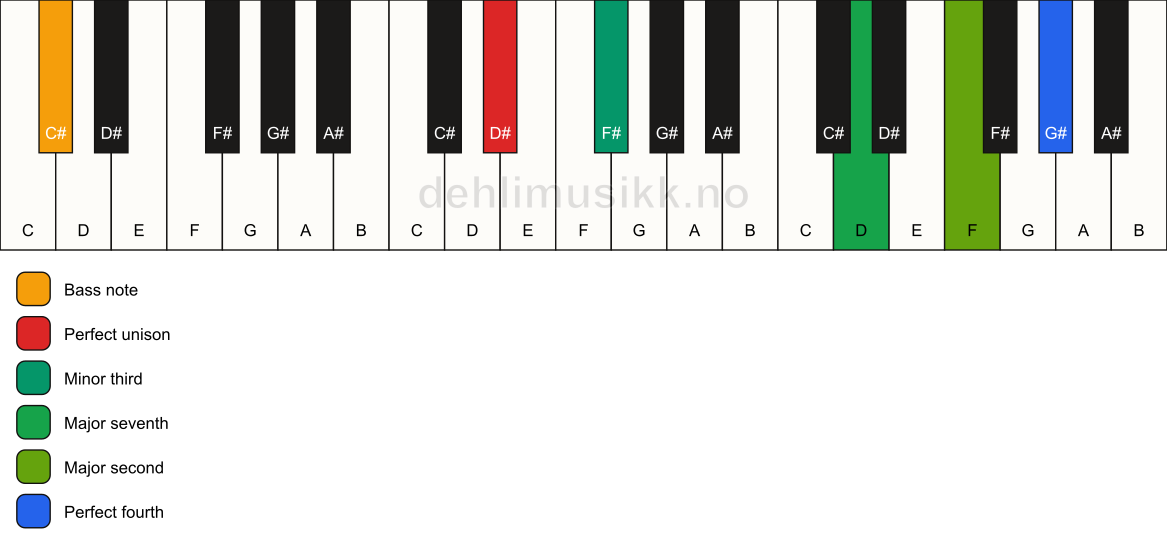 Piano keyboard showing the notes for a D# m(maj11)(no5)/C# chord