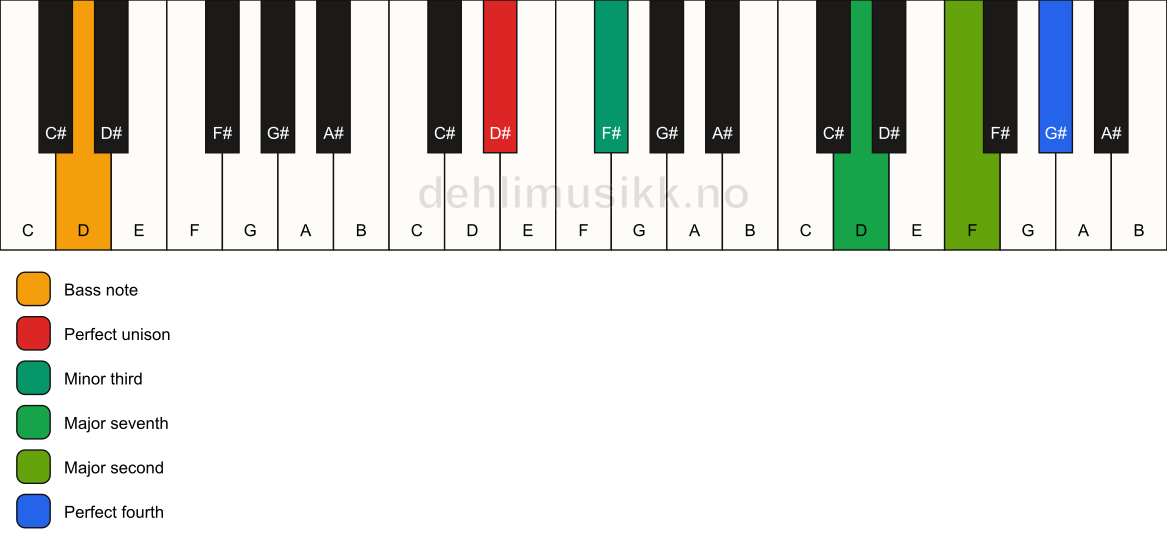 Piano keyboard showing the notes for a D# m(maj11)(no5)/D chord