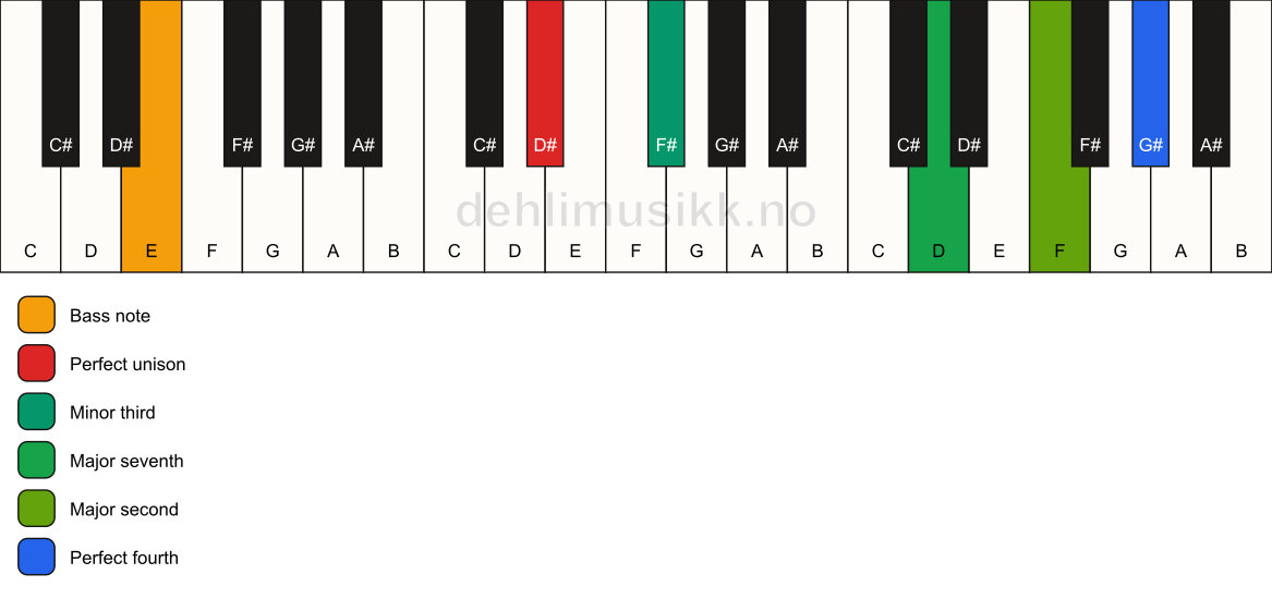 Piano keyboard showing the notes for a D# m(maj11)(no5)/E chord
