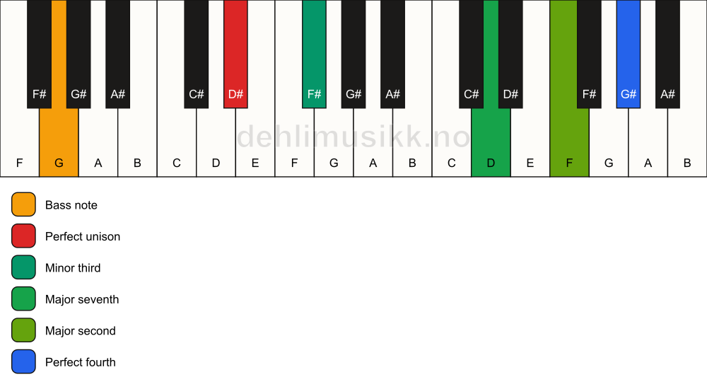 Piano keyboard showing the notes for a D# m(maj11)(no5)/G chord