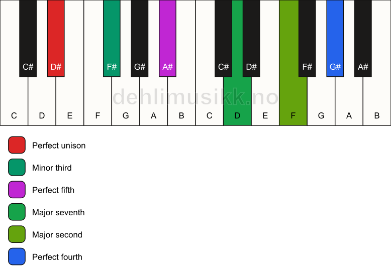 Piano keyboard showing the notes for a D# m(maj11) chord