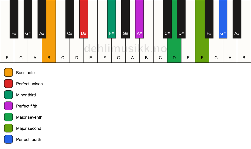 Piano keyboard showing the notes for a D# m(maj11)/B chord