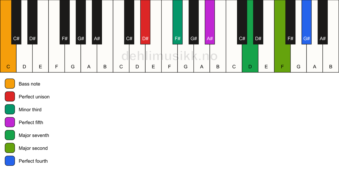 Piano keyboard showing the notes for a D# m(maj11)/C chord