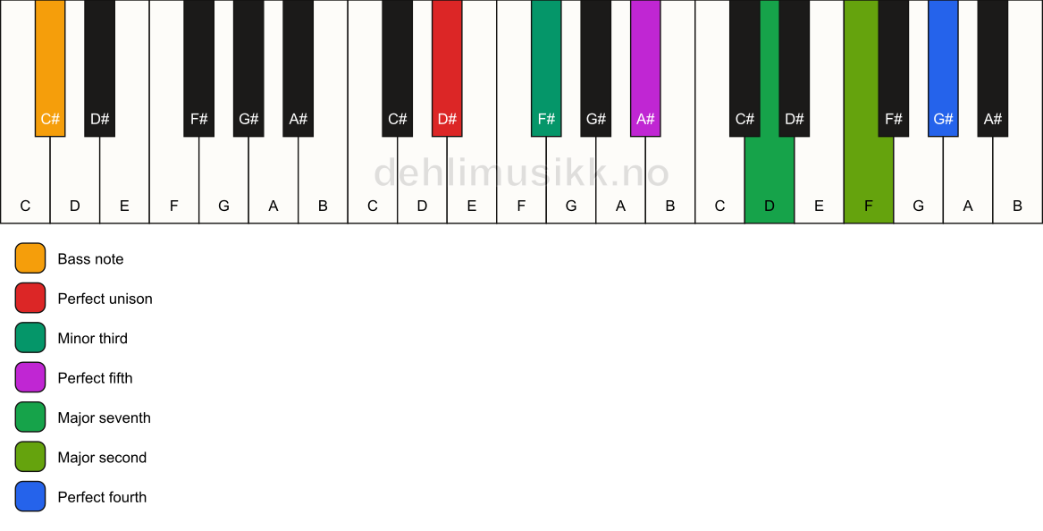 Piano keyboard showing the notes for a D# m(maj11)/C# chord