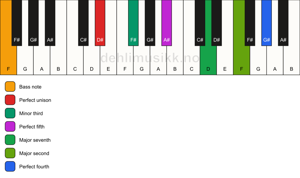 Piano keyboard showing the notes for a D# m(maj11)/F chord