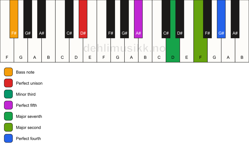 Piano keyboard showing the notes for a D# m(maj11)/F# chord