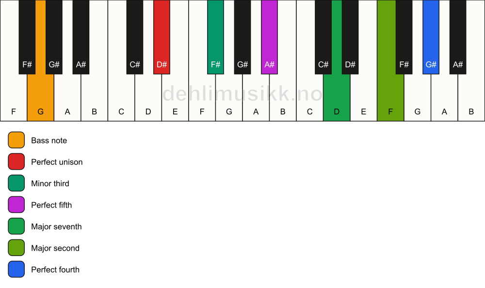 Piano keyboard showing the notes for a D# m(maj11)/G chord