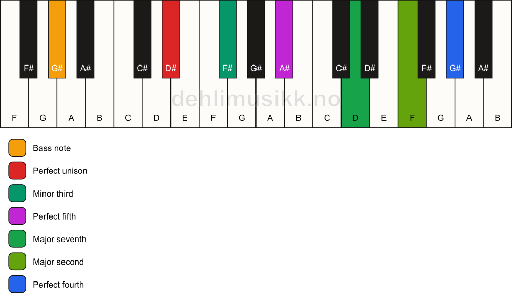 Piano keyboard showing the notes for a D# m(maj11)/G# chord