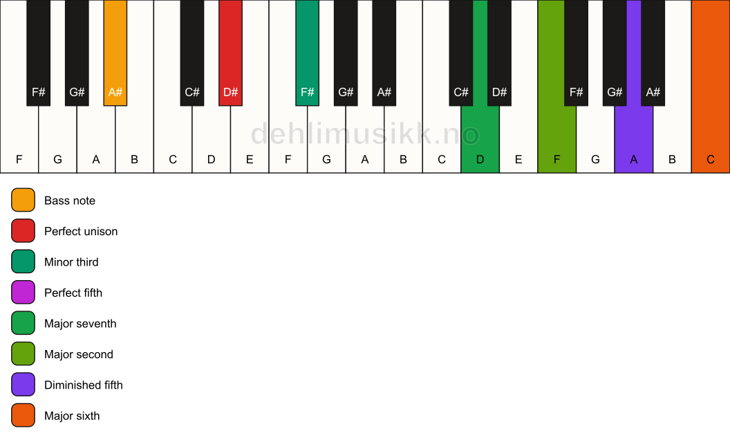 Piano keyboard showing the notes for a D# m(maj13)(#11)/A# chord