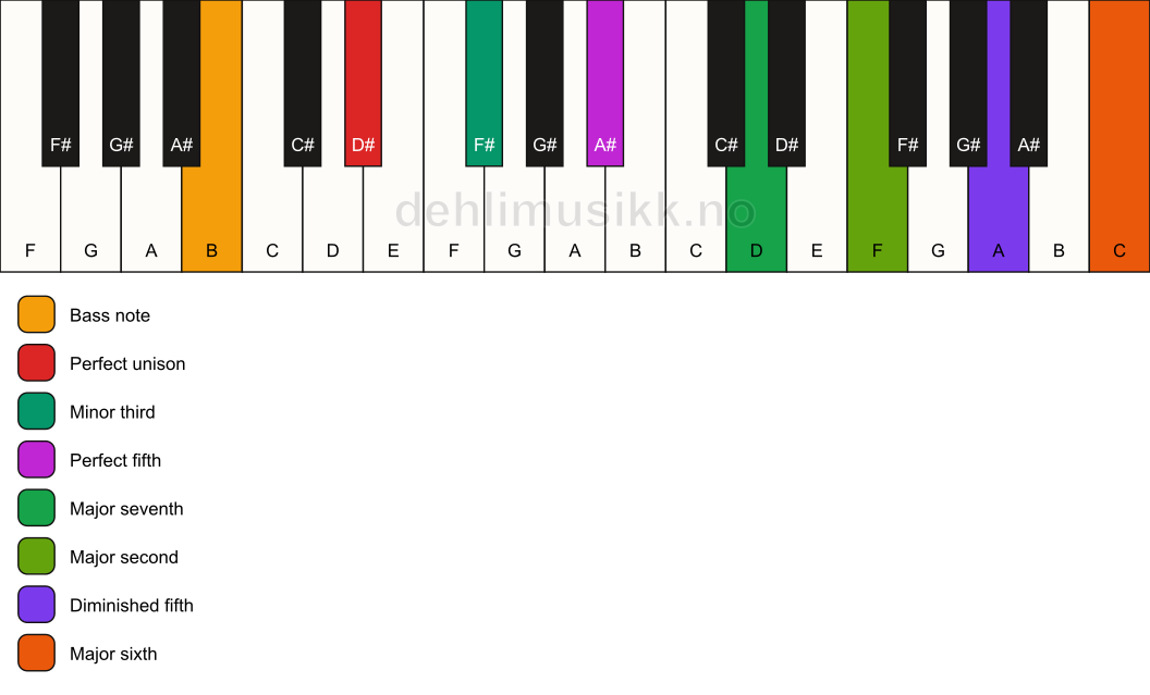 Piano keyboard showing the notes for a D# m(maj13)(#11)/B chord