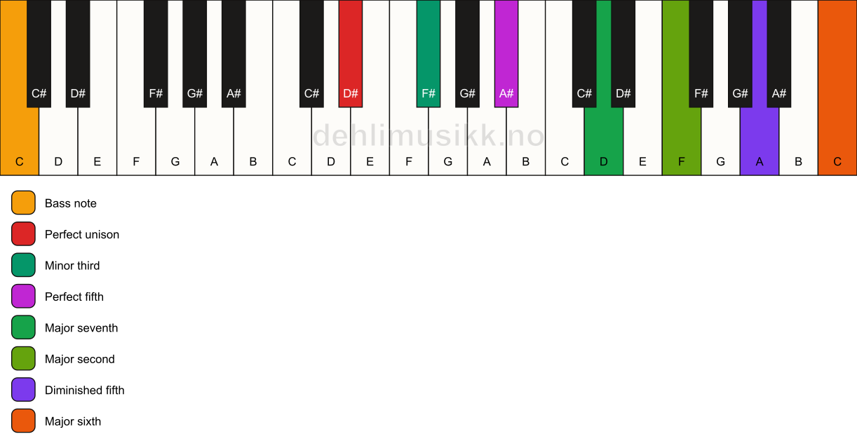 Piano keyboard showing the notes for a D# m(maj13)(#11)/C chord