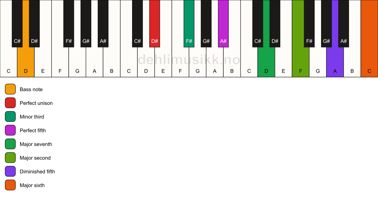 Piano keyboard showing the notes for a D# m(maj13)(#11)/D chord
