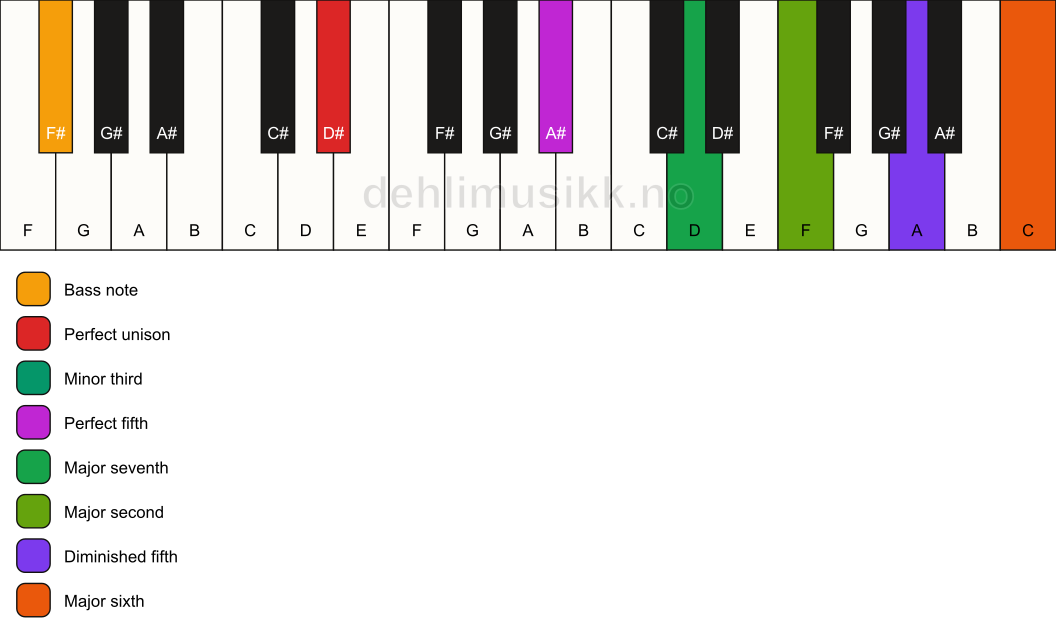 Piano keyboard showing the notes for a D# m(maj13)(#11)/F# chord
