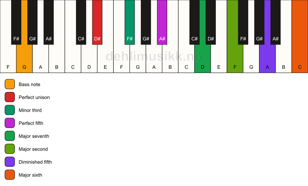 Piano keyboard showing the notes for a D# m(maj13)(#11)/G chord