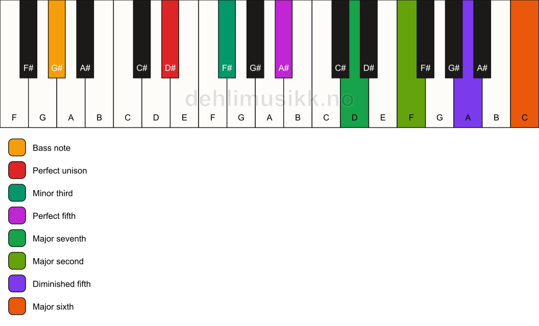 Piano keyboard showing the notes for a D# m(maj13)(#11)/G# chord