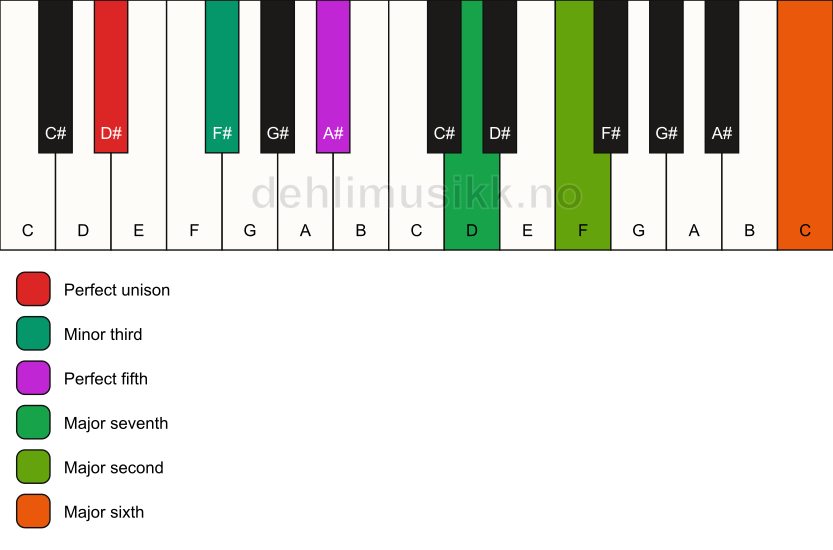 Piano keyboard showing the notes for a D# m(maj13) chord