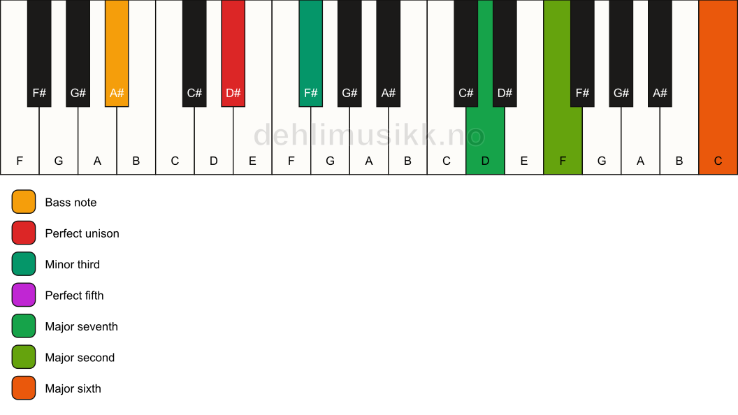 Piano keyboard showing the notes for a D# m(maj13)/A# chord