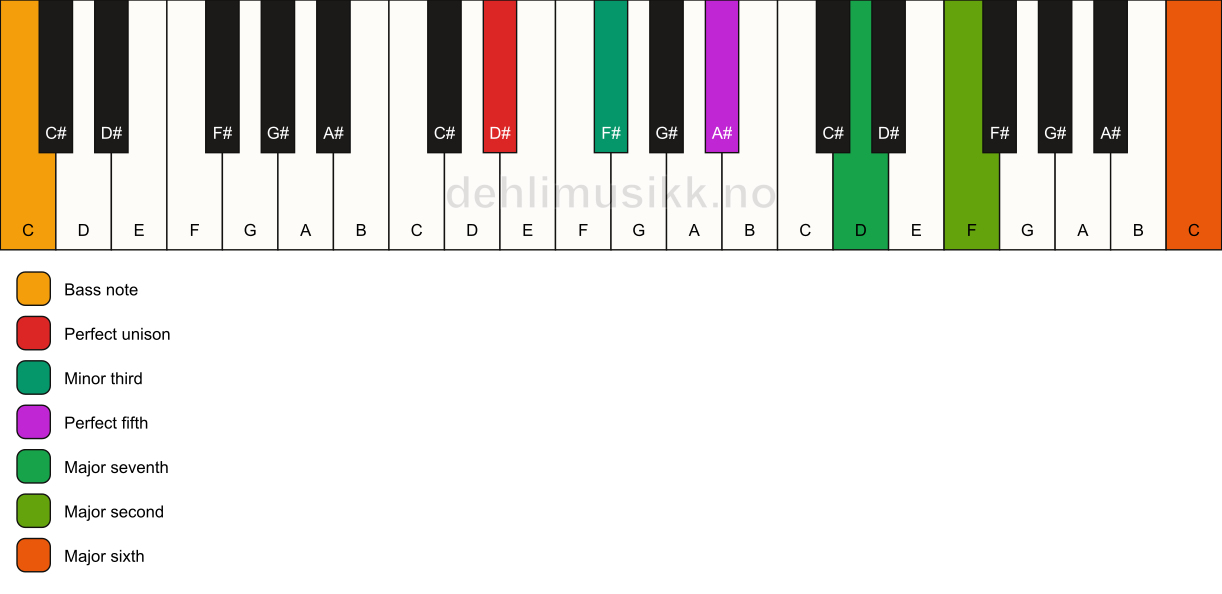 Piano keyboard showing the notes for a D# m(maj13)/C chord