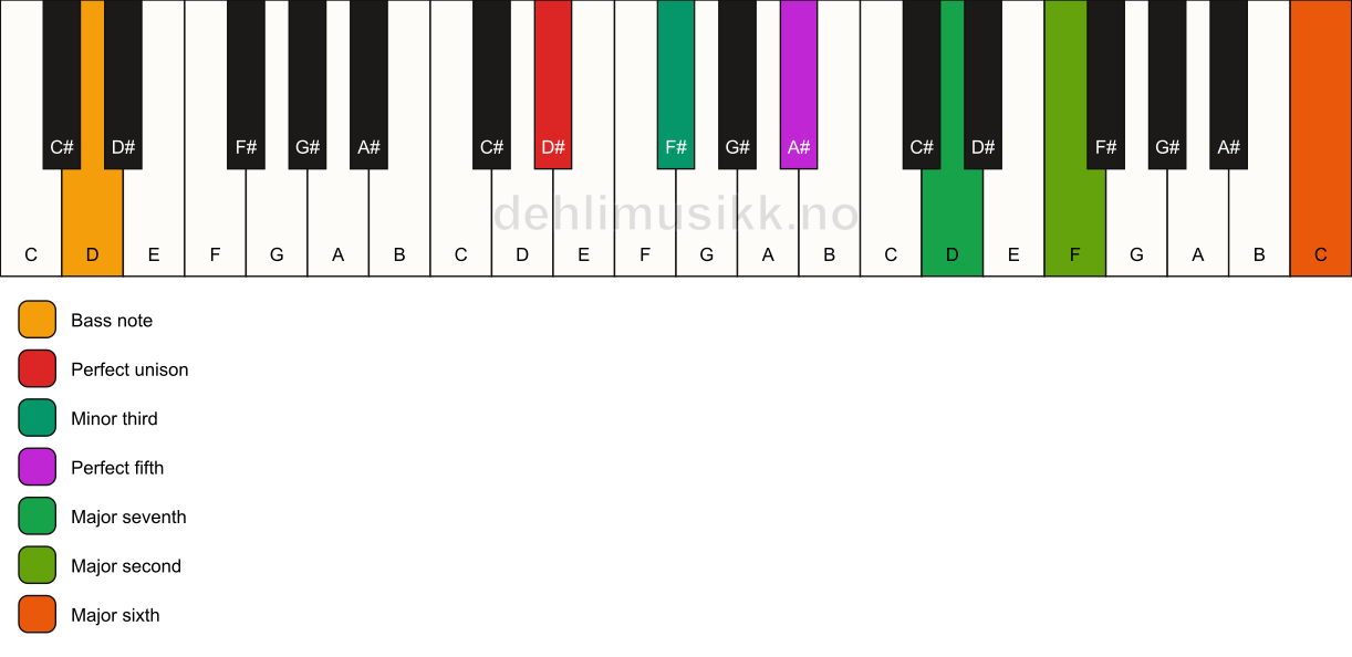 Piano keyboard showing the notes for a D# m(maj13)/D chord