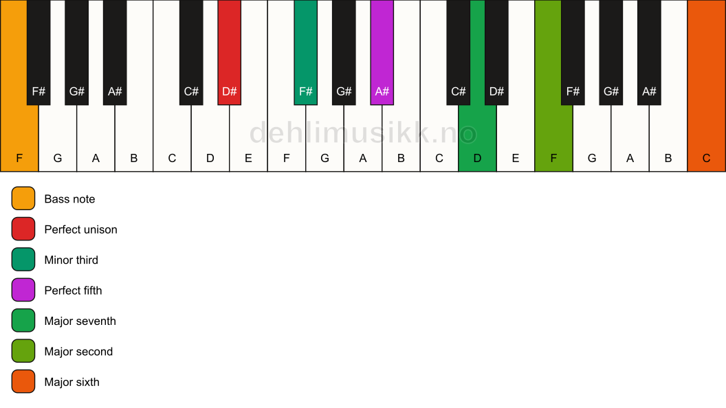 Piano keyboard showing the notes for a D# m(maj13)/F chord