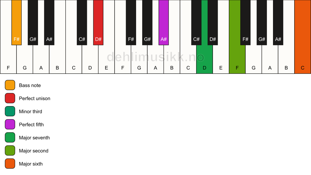 Piano keyboard showing the notes for a D# m(maj13)/F# chord
