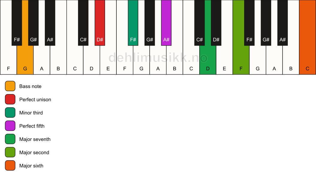 Piano keyboard showing the notes for a D# m(maj13)/G chord