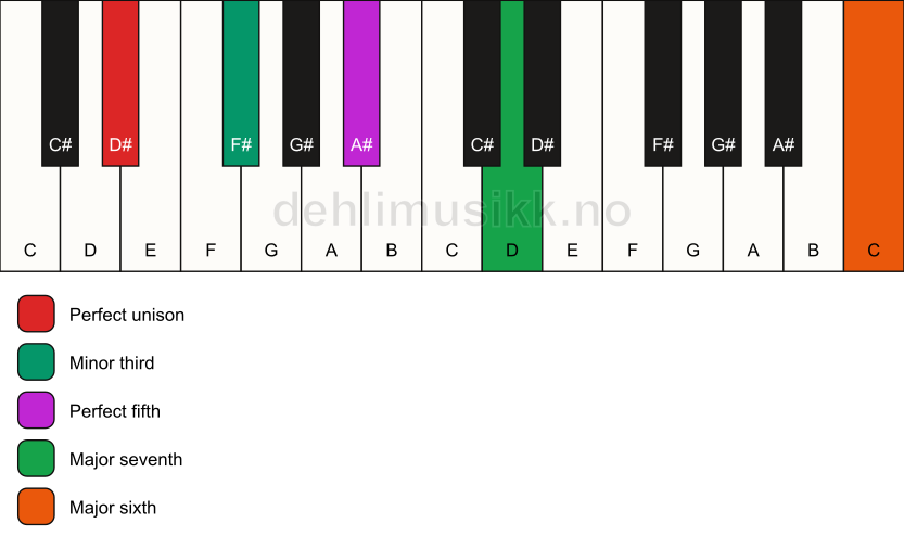 Piano keyboard showing the notes for a D# m(maj7)(add13) chord